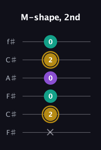 D♯ Minor guitar tab — M-shape, 2nd (x 2 0 0 2 0) in Open E Tuning (EBEG♯BE) · Capo 2