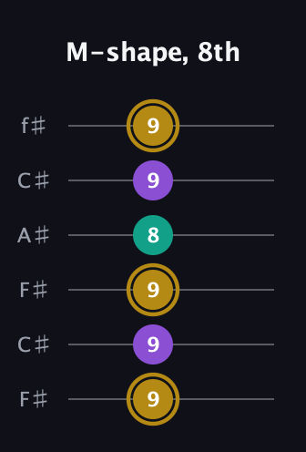 D♯ Minor guitar tab — M-shape, 8th (9 9 9 8 9 9) in Open E Tuning (EBEG♯BE) · Capo 2