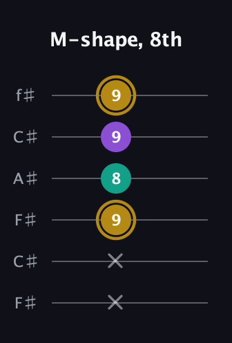 D♯ Minor guitar tab — M-shape, 8th (x x 9 8 9 9) in Open E Tuning (EBEG♯BE) · Capo 2