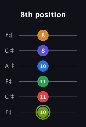 E Augmented 11th Flat 9th guitar tab — 8th position (10 11 11 10 8 8) in Open E Tuning (EBEG♯BE) · Capo 2