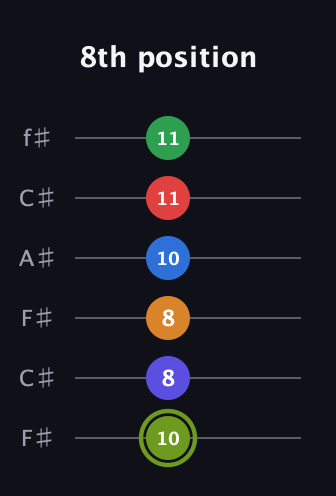 E Augmented 11th Flat 9th guitar tab — 8th position (10 8 8 10 11 11) in Open E Tuning (EBEG♯BE) · Capo 2