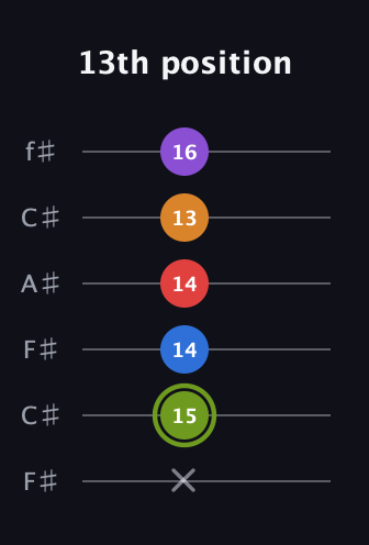 E Augmented 7th Flat 5th guitar tab — 13th position (x 15 14 14 13 16) in Open E Tuning (EBEG♯BE) · Capo 2