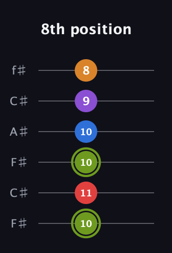 E Augmented 7th Flat 5th guitar tab — 8th position (10 11 10 10 9 8) in Open E Tuning (EBEG♯BE) · Capo 2