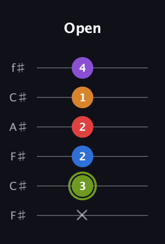 E Augmented 7th Flat 5th guitar tab — Open (x 3 2 2 1 4) in Open E Tuning (EBEG♯BE) · Capo 2