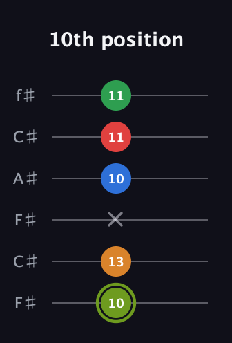 E Augmented 7th Flat 9th guitar tab — 10th position (10 13 x 10 11 11) in Open E Tuning (EBEG♯BE) · Capo 2