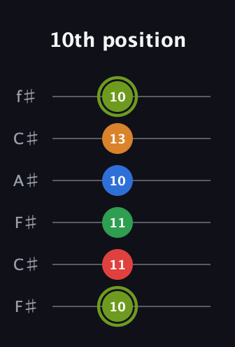 E Augmented 7th Flat 9th guitar tab — 10th position (10 11 11 10 13 10) in Open E Tuning (EBEG♯BE) · Capo 2