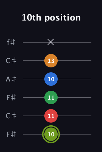 E Augmented 7th Flat 9th guitar tab — 10th position (10 11 11 10 13 x) in Open E Tuning (EBEG♯BE) · Capo 2