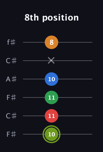 E Augmented 7th Flat 9th guitar tab — 8th position (10 11 11 10 x 8) in Open E Tuning (EBEG♯BE) · Capo 2