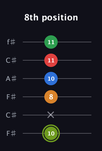 E Augmented 7th Flat 9th guitar tab — 8th position (10 x 8 10 11 11) in Open E Tuning (EBEG♯BE) · Capo 2