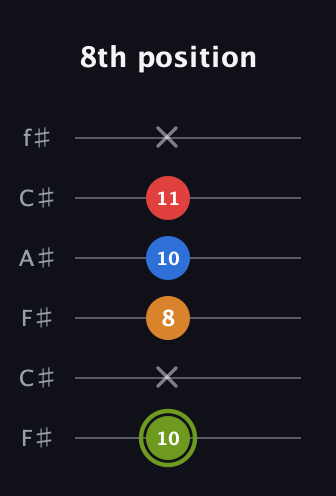 E Augmented 7th Sharp 13th guitar tab — 8th position (10 x 8 10 11 x) in Open E Tuning (EBEG♯BE) · Capo 2