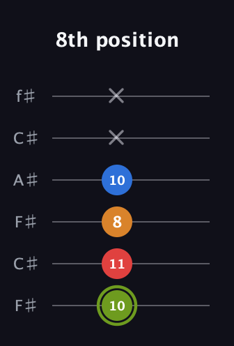 E Augmented 7th Sharp 13th guitar tab — 8th position (10 11 8 10 x x) in Open E Tuning (EBEG♯BE) · Capo 2