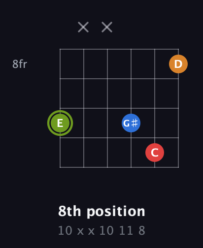 E Augmented 7th Sharp 13th guitar chord — 8th position (10 x x 10 11 8) fretboard diagram in Open E Tuning (EBEG♯BE) · Capo 2