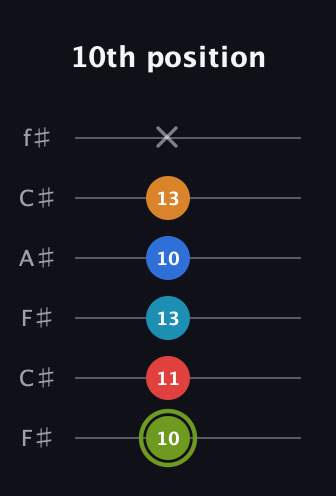E Augmented 7th Sharp 9th guitar tab — 10th position (10 11 13 10 13 x) in Open E Tuning (EBEG♯BE) · Capo 2
