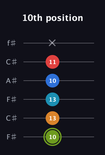 E Augmented 7th Sharp 9th guitar tab — 10th position (10 13 13 10 11 x) in Open E Tuning (EBEG♯BE) · Capo 2