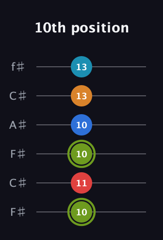 E Augmented 7th Sharp 9th guitar tab — 10th position (10 11 10 10 13 13) in Open E Tuning (EBEG♯BE) · Capo 2