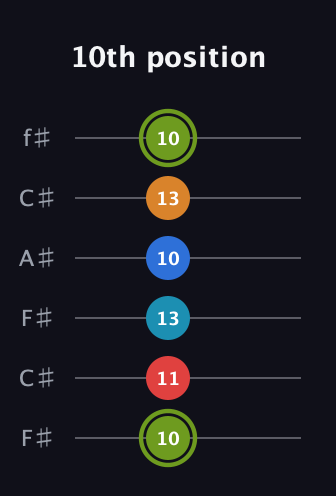 E Augmented 7th Sharp 9th guitar tab — 10th position (10 11 13 10 13 10) in Open E Tuning (EBEG♯BE) · Capo 2