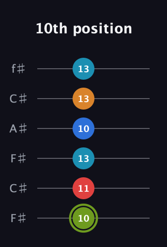 E Augmented 7th Sharp 9th guitar tab — 10th position (10 11 13 10 13 13) in Open E Tuning (EBEG♯BE) · Capo 2