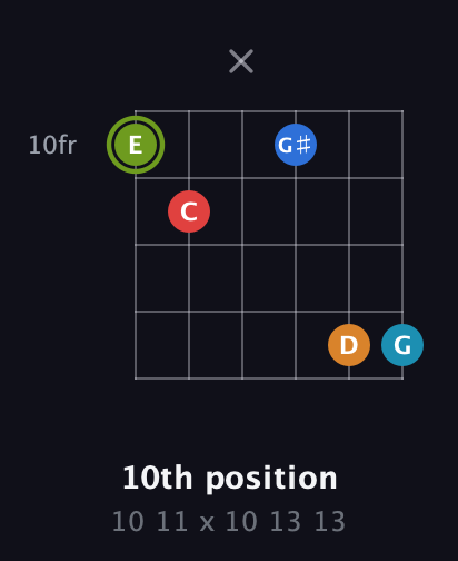E Augmented 7th Sharp 9th guitar chord — 10th position (10 11 x 10 13 13) fretboard diagram in Open E Tuning (EBEG♯BE) · Capo 2