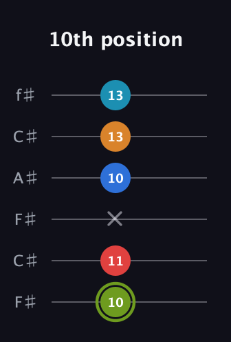 E Augmented 7th Sharp 9th guitar tab — 10th position (10 11 x 10 13 13) in Open E Tuning (EBEG♯BE) · Capo 2