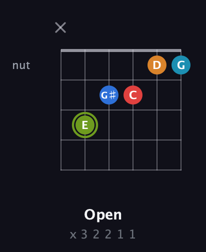 E Augmented 7th Sharp 9th guitar chord — Open (x 3 2 2 1 1) fretboard diagram in Open E Tuning (EBEG♯BE) · Capo 2