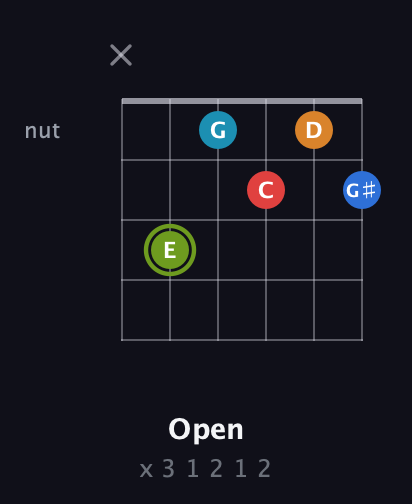 E Augmented 7th Sharp 9th guitar chord — Open (x 3 1 2 1 2) fretboard diagram in Open E Tuning (EBEG♯BE) · Capo 2