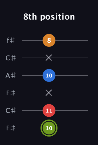 E Augmented 7th guitar tab — 8th position (10 11 x 10 x 8) in Open E Tuning (EBEG♯BE) · Capo 2