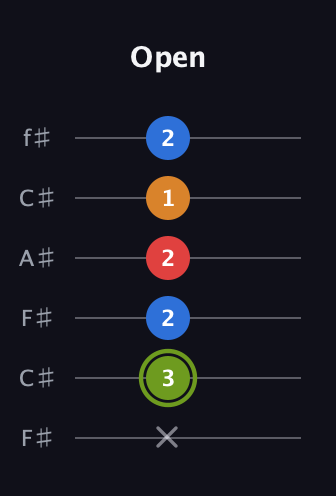 E Augmented 7th guitar tab — Open (x 3 2 2 1 2) in Open E Tuning (EBEG♯BE) · Capo 2