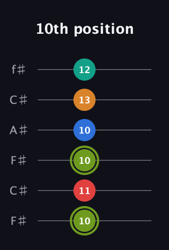 E Augmented 9th Sharp 13th guitar tab — 10th position (10 11 10 10 13 12) in Open E Tuning (EBEG♯BE) · Capo 2