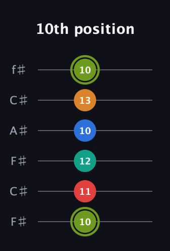 E Augmented 9th Sharp 13th guitar tab — 10th position (10 11 12 10 13 10) in Open E Tuning (EBEG♯BE) · Capo 2