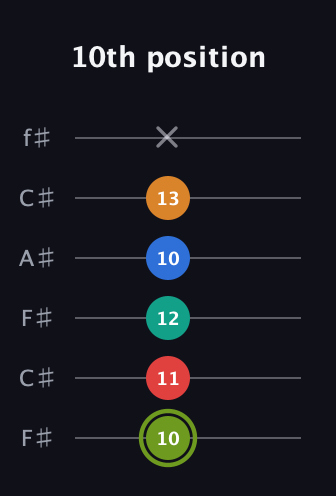 E Augmented 9th Sharp 13th guitar tab — 10th position (10 11 12 10 13 x) in Open E Tuning (EBEG♯BE) · Capo 2