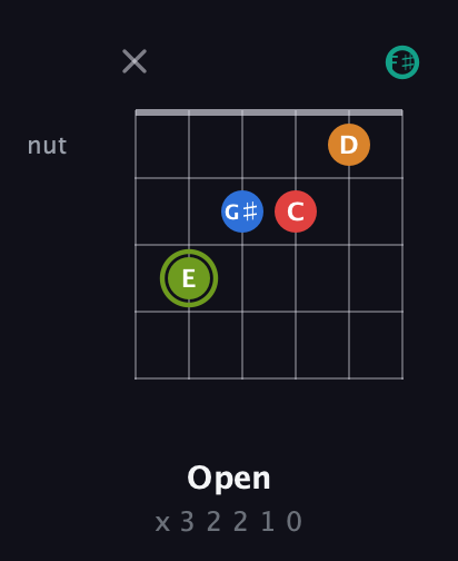 E Augmented 9th Sharp 13th guitar chord — Open (x 3 2 2 1 0) fretboard diagram in Open E Tuning (EBEG♯BE) · Capo 2