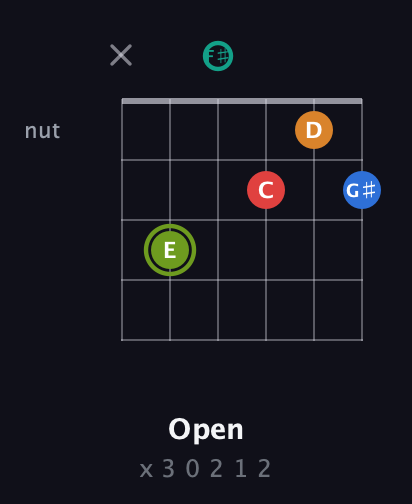 E Augmented 9th Sharp 13th guitar chord — Open (x 3 0 2 1 2) fretboard diagram in Open E Tuning (EBEG♯BE) · Capo 2