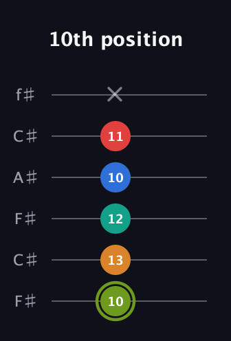 E Augmented 9th guitar tab — 10th position (10 13 12 10 11 x) in Open E Tuning (EBEG♯BE) · Capo 2