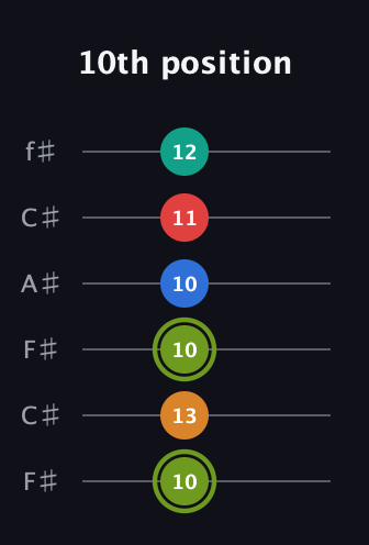 E Augmented 9th guitar tab — 10th position (10 13 10 10 11 12) in Open E Tuning (EBEG♯BE) · Capo 2
