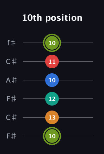 E Augmented 9th guitar tab — 10th position (10 13 12 10 11 10) in Open E Tuning (EBEG♯BE) · Capo 2