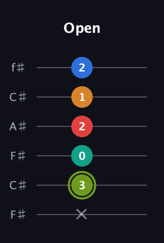 E Augmented 9th guitar tab — Open (x 3 0 2 1 2) in Open E Tuning (EBEG♯BE) · Capo 2