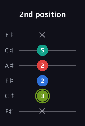 E Augmented Added 2nd guitar tab — 2nd position (x 3 2 2 5 x) in Open E Tuning (EBEG♯BE) · Capo 2