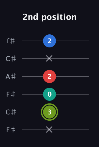 E Augmented Added 2nd guitar tab — 2nd position (x 3 0 2 x 2) in Open E Tuning (EBEG♯BE) · Capo 2