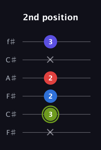 E Augmented Added 4th guitar tab — 2nd position (x 3 2 2 x 3) in Open E Tuning (EBEG♯BE) · Capo 2