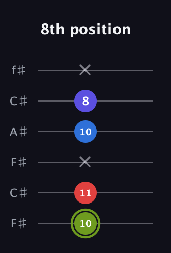 E Augmented Added 4th guitar tab — 8th position (10 11 x 10 8 x) in Open E Tuning (EBEG♯BE) · Capo 2