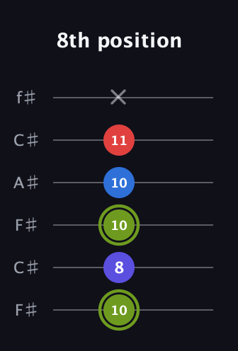 E Augmented Added 4th guitar tab — 8th position (10 8 10 10 11 x) in Open E Tuning (EBEG♯BE) · Capo 2