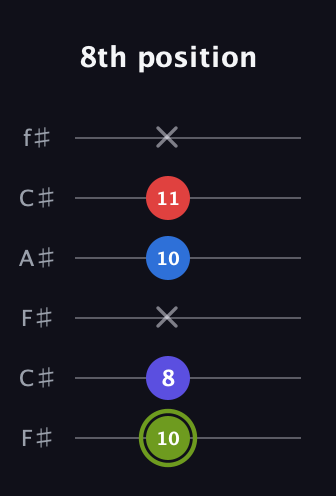 E Augmented Added 4th guitar tab — 8th position (10 8 x 10 11 x) in Open E Tuning (EBEG♯BE) · Capo 2