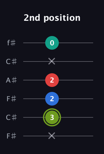 E Augmented Added 9th guitar tab — 2nd position (x 3 2 2 x 0) in Open E Tuning (EBEG♯BE) · Capo 2