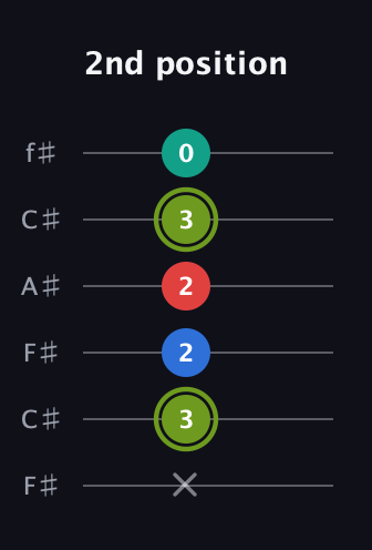 E Augmented Added 9th guitar tab — 2nd position (x 3 2 2 3 0) in Open E Tuning (EBEG♯BE) · Capo 2