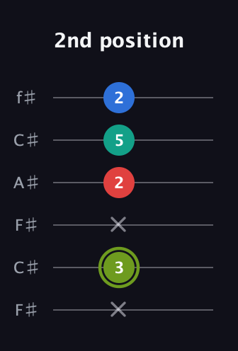 E Augmented Added 9th guitar tab — 2nd position (x 3 x 2 5 2) in Open E Tuning (EBEG♯BE) · Capo 2