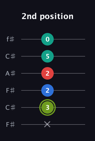 E Augmented Added 9th guitar tab — 2nd position (x 3 2 2 5 0) in Open E Tuning (EBEG♯BE) · Capo 2