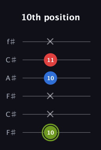 E Augmented Flat 13th guitar tab — 10th position (10 x x 10 11 x) in Open E Tuning (EBEG♯BE) · Capo 2
