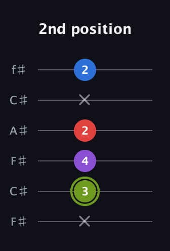 E Augmented Flat 5th guitar tab — 2nd position (x 3 4 2 x 2) in Open E Tuning (EBEG♯BE) · Capo 2