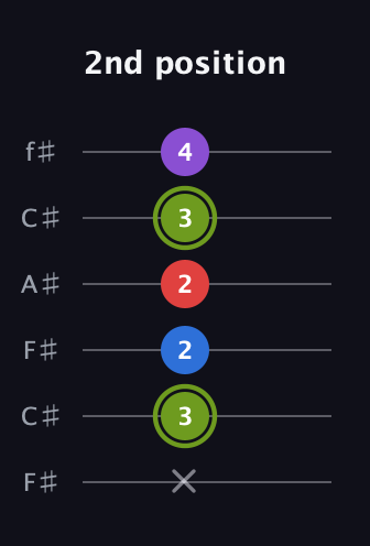 E Augmented Flat 5th guitar tab — 2nd position (x 3 2 2 3 4) in Open E Tuning (EBEG♯BE) · Capo 2