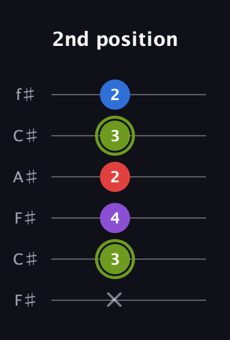 E Augmented Flat 5th guitar tab — 2nd position (x 3 4 2 3 2) in Open E Tuning (EBEG♯BE) · Capo 2